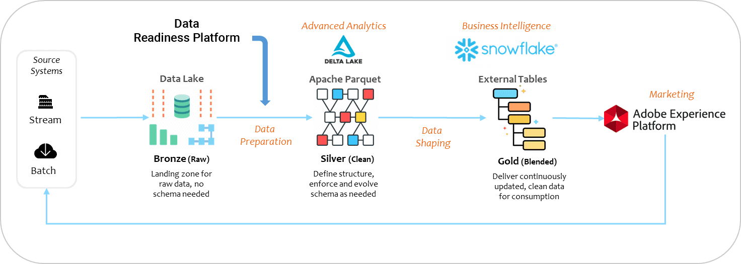 Advanced Data Architecture with Data Readiness Platform Diagram of Data Readiness Platform data architecture, illustrating data preparation, advanced analytics with Delta Lake, business intelligence with Snowflake, and marketing optimization with Adobe Experience Platform.