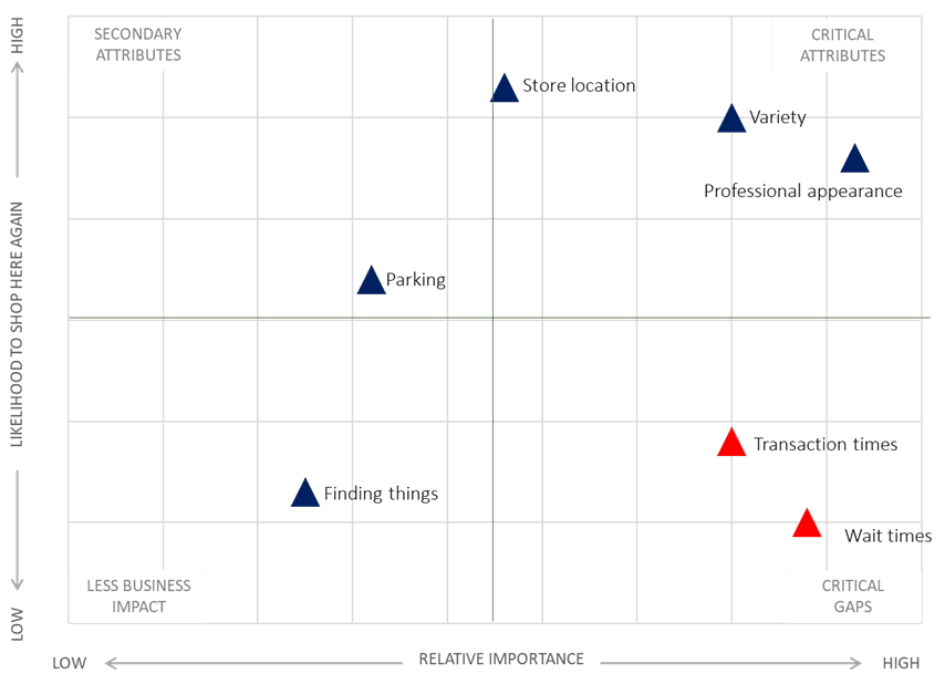 Scatter plot showing retail attribute importance vs performance ratings