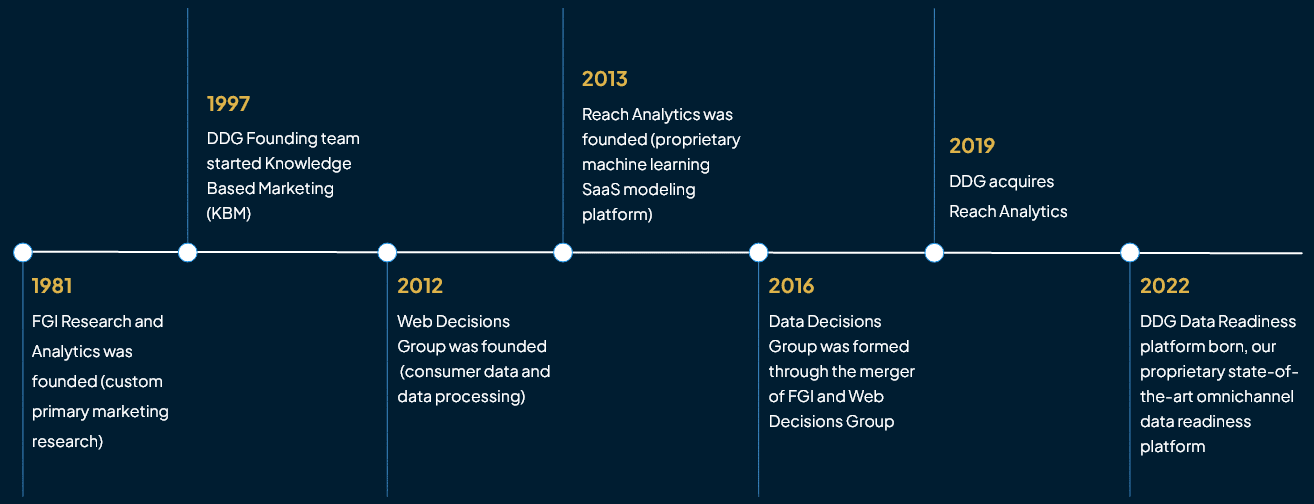 Data Decisions Group History